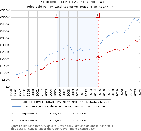 30, SOMERVILLE ROAD, DAVENTRY, NN11 4RT: Price paid vs HM Land Registry's House Price Index