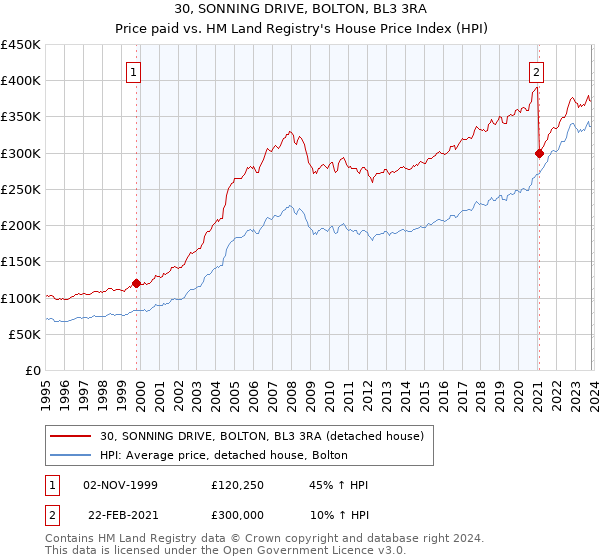 30, SONNING DRIVE, BOLTON, BL3 3RA: Price paid vs HM Land Registry's House Price Index