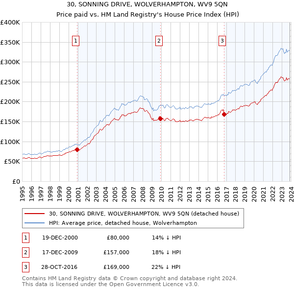 30, SONNING DRIVE, WOLVERHAMPTON, WV9 5QN: Price paid vs HM Land Registry's House Price Index