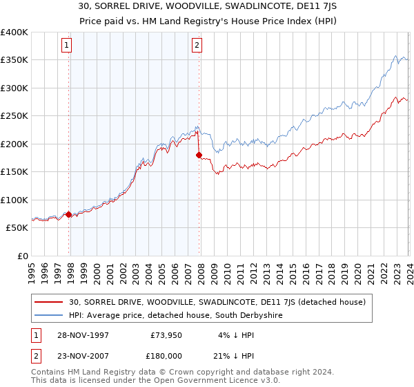 30, SORREL DRIVE, WOODVILLE, SWADLINCOTE, DE11 7JS: Price paid vs HM Land Registry's House Price Index
