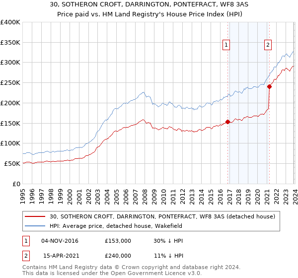 30, SOTHERON CROFT, DARRINGTON, PONTEFRACT, WF8 3AS: Price paid vs HM Land Registry's House Price Index