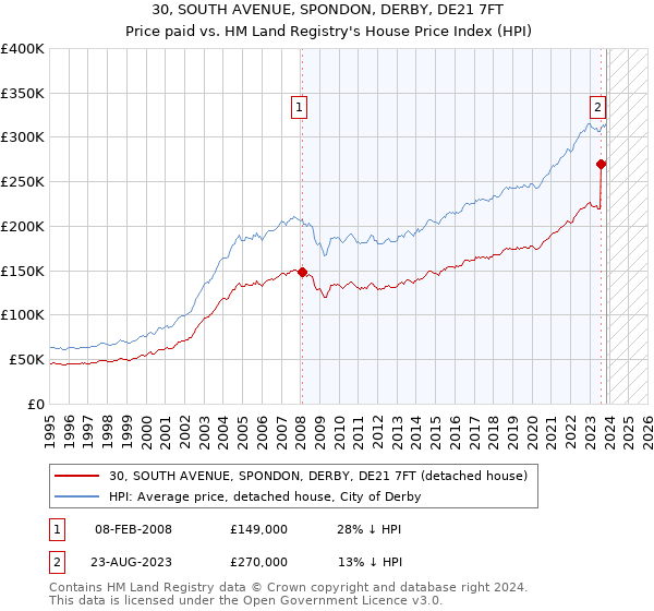 30, SOUTH AVENUE, SPONDON, DERBY, DE21 7FT: Price paid vs HM Land Registry's House Price Index