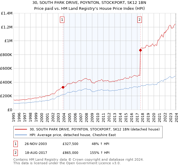 30, SOUTH PARK DRIVE, POYNTON, STOCKPORT, SK12 1BN: Price paid vs HM Land Registry's House Price Index