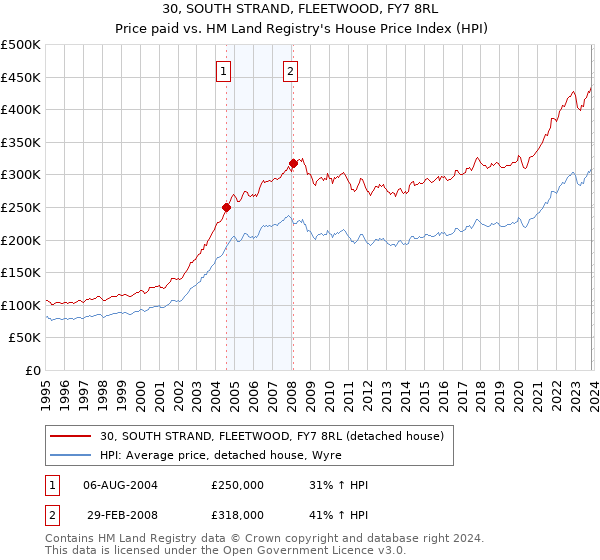 30, SOUTH STRAND, FLEETWOOD, FY7 8RL: Price paid vs HM Land Registry's House Price Index