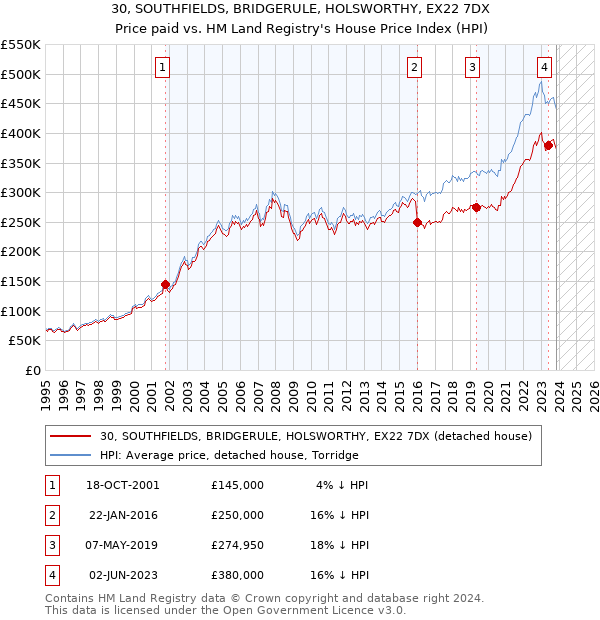 30, SOUTHFIELDS, BRIDGERULE, HOLSWORTHY, EX22 7DX: Price paid vs HM Land Registry's House Price Index