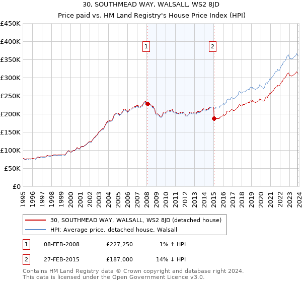 30, SOUTHMEAD WAY, WALSALL, WS2 8JD: Price paid vs HM Land Registry's House Price Index