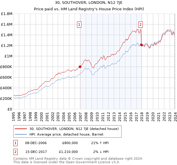 30, SOUTHOVER, LONDON, N12 7JE: Price paid vs HM Land Registry's House Price Index