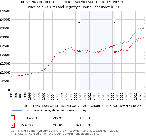 30, SPENNYMOOR CLOSE, BUCKSHAW VILLAGE, CHORLEY, PR7 7GL: Price paid vs HM Land Registry's House Price Index
