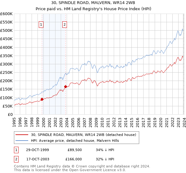 30, SPINDLE ROAD, MALVERN, WR14 2WB: Price paid vs HM Land Registry's House Price Index