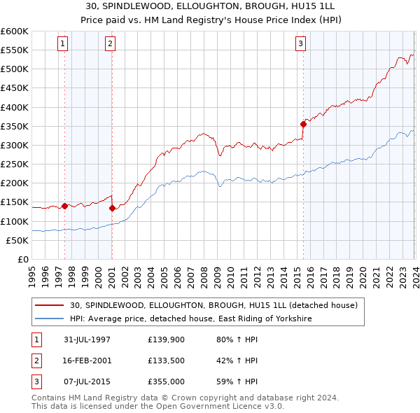 30, SPINDLEWOOD, ELLOUGHTON, BROUGH, HU15 1LL: Price paid vs HM Land Registry's House Price Index