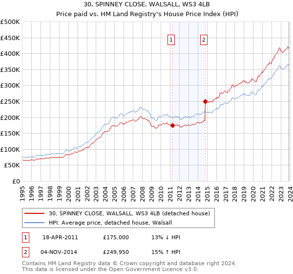 30, SPINNEY CLOSE, WALSALL, WS3 4LB: Price paid vs HM Land Registry's House Price Index