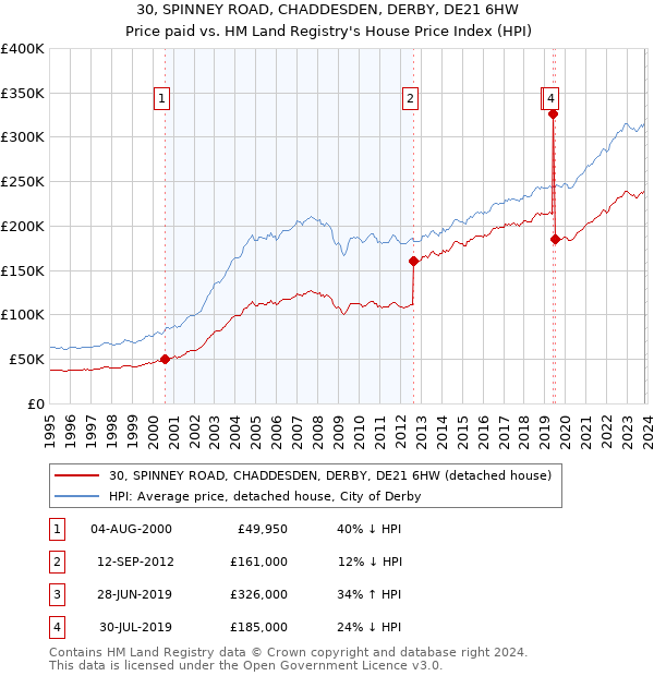 30, SPINNEY ROAD, CHADDESDEN, DERBY, DE21 6HW: Price paid vs HM Land Registry's House Price Index