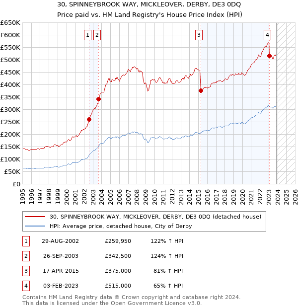 30, SPINNEYBROOK WAY, MICKLEOVER, DERBY, DE3 0DQ: Price paid vs HM Land Registry's House Price Index