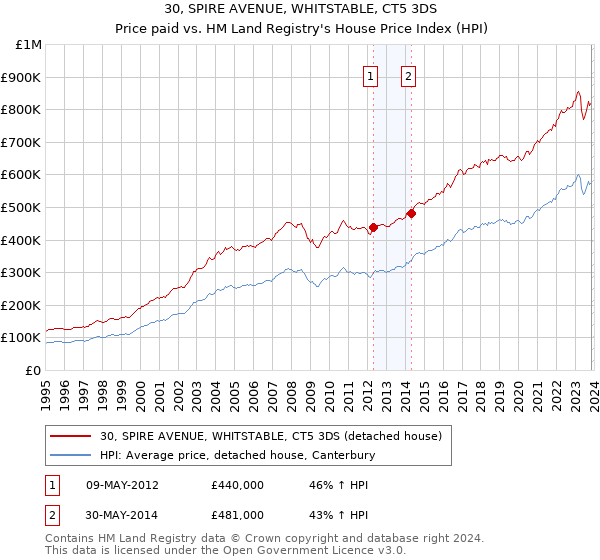 30, SPIRE AVENUE, WHITSTABLE, CT5 3DS: Price paid vs HM Land Registry's House Price Index