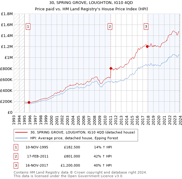 30, SPRING GROVE, LOUGHTON, IG10 4QD: Price paid vs HM Land Registry's House Price Index