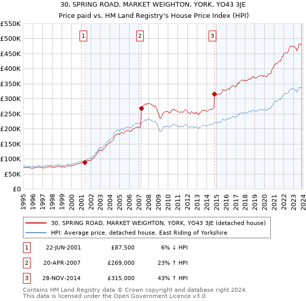 30, SPRING ROAD, MARKET WEIGHTON, YORK, YO43 3JE: Price paid vs HM Land Registry's House Price Index