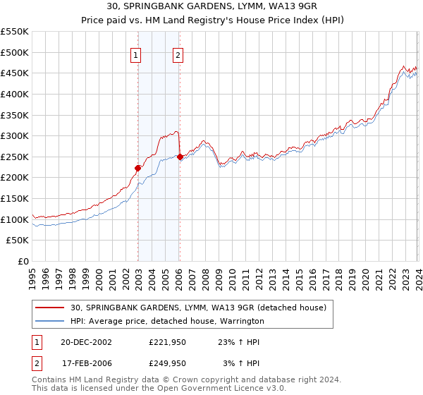 30, SPRINGBANK GARDENS, LYMM, WA13 9GR: Price paid vs HM Land Registry's House Price Index