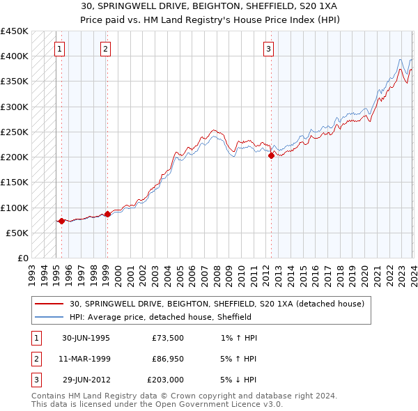 30, SPRINGWELL DRIVE, BEIGHTON, SHEFFIELD, S20 1XA: Price paid vs HM Land Registry's House Price Index