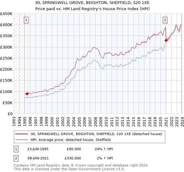 30, SPRINGWELL GROVE, BEIGHTON, SHEFFIELD, S20 1XE: Price paid vs HM Land Registry's House Price Index