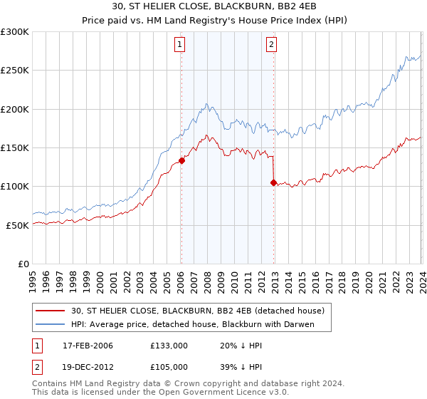 30, ST HELIER CLOSE, BLACKBURN, BB2 4EB: Price paid vs HM Land Registry's House Price Index