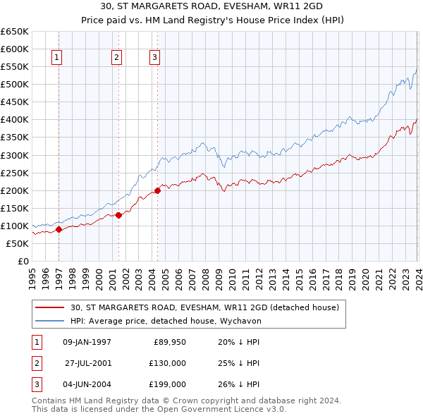 30, ST MARGARETS ROAD, EVESHAM, WR11 2GD: Price paid vs HM Land Registry's House Price Index