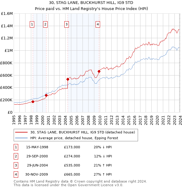 30, STAG LANE, BUCKHURST HILL, IG9 5TD: Price paid vs HM Land Registry's House Price Index