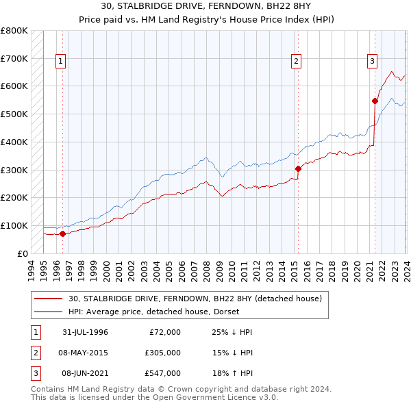 30, STALBRIDGE DRIVE, FERNDOWN, BH22 8HY: Price paid vs HM Land Registry's House Price Index