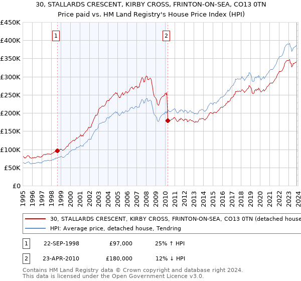30, STALLARDS CRESCENT, KIRBY CROSS, FRINTON-ON-SEA, CO13 0TN: Price paid vs HM Land Registry's House Price Index