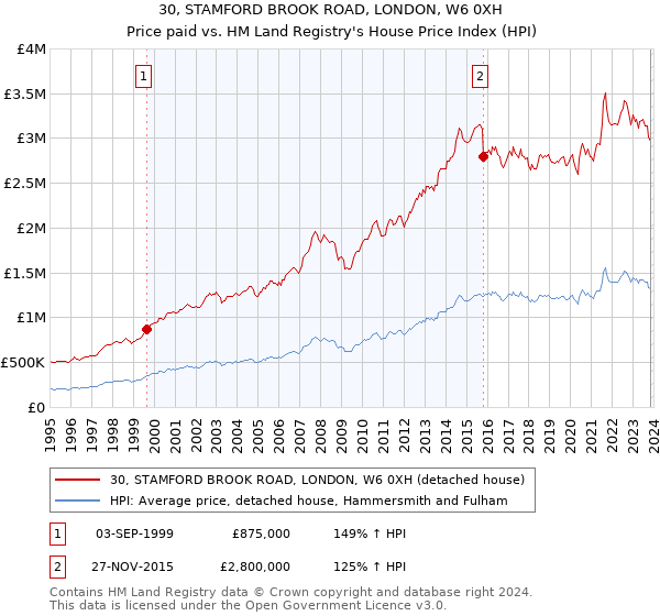 30, STAMFORD BROOK ROAD, LONDON, W6 0XH: Price paid vs HM Land Registry's House Price Index