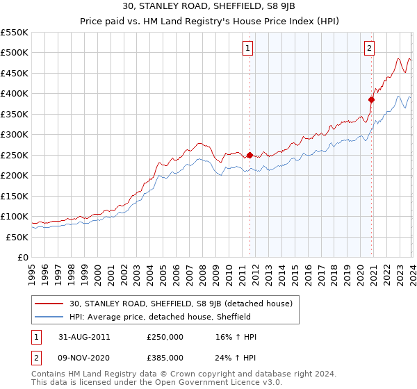 30, STANLEY ROAD, SHEFFIELD, S8 9JB: Price paid vs HM Land Registry's House Price Index