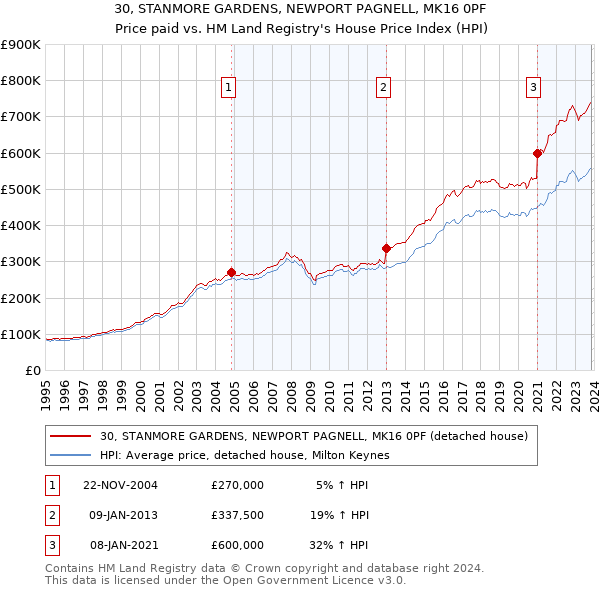 30, STANMORE GARDENS, NEWPORT PAGNELL, MK16 0PF: Price paid vs HM Land Registry's House Price Index