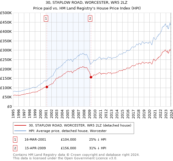 30, STAPLOW ROAD, WORCESTER, WR5 2LZ: Price paid vs HM Land Registry's House Price Index