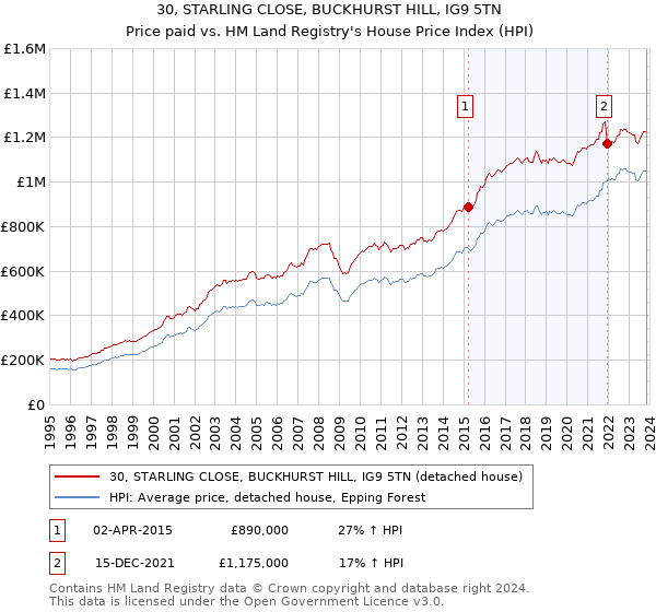 30, STARLING CLOSE, BUCKHURST HILL, IG9 5TN: Price paid vs HM Land Registry's House Price Index