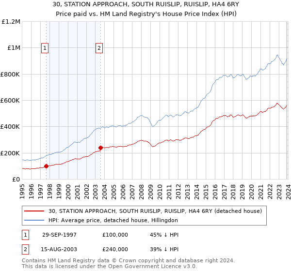 30, STATION APPROACH, SOUTH RUISLIP, RUISLIP, HA4 6RY: Price paid vs HM Land Registry's House Price Index