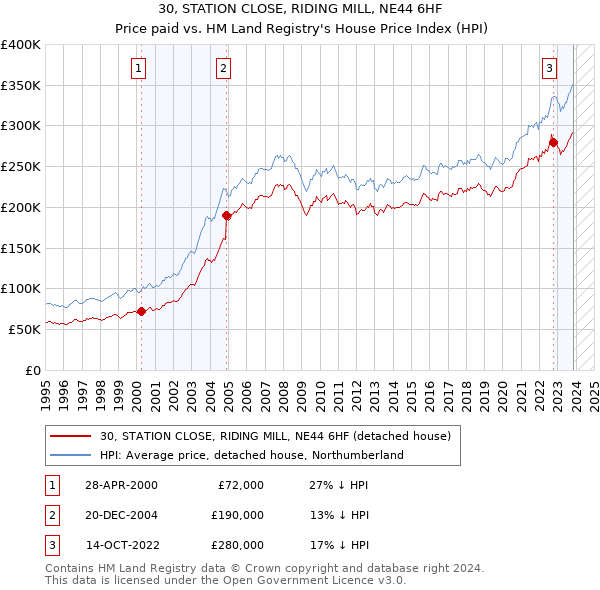 30, STATION CLOSE, RIDING MILL, NE44 6HF: Price paid vs HM Land Registry's House Price Index
