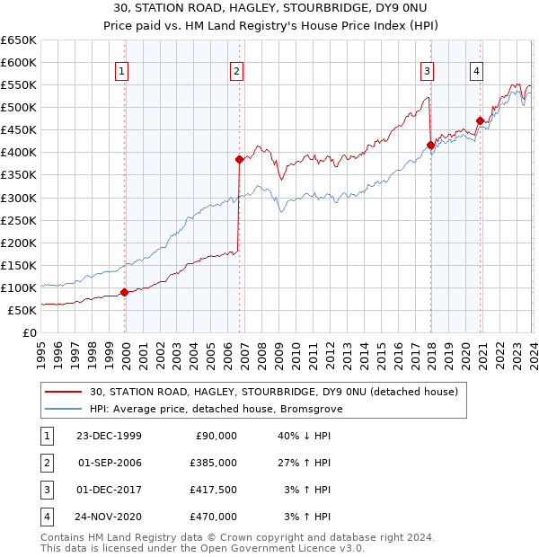 30, STATION ROAD, HAGLEY, STOURBRIDGE, DY9 0NU: Price paid vs HM Land Registry's House Price Index