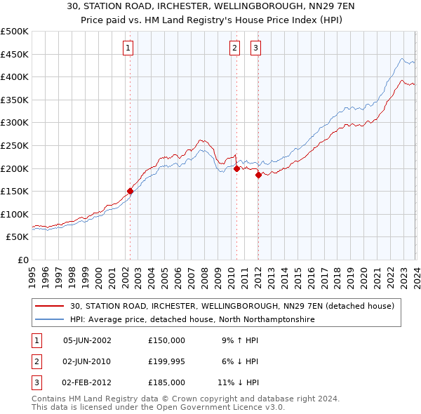 30, STATION ROAD, IRCHESTER, WELLINGBOROUGH, NN29 7EN: Price paid vs HM Land Registry's House Price Index