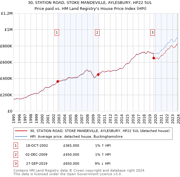 30, STATION ROAD, STOKE MANDEVILLE, AYLESBURY, HP22 5UL: Price paid vs HM Land Registry's House Price Index