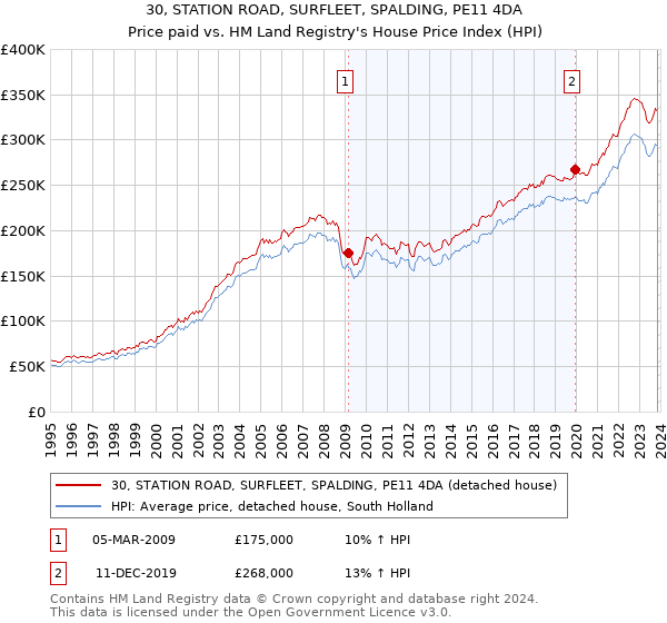 30, STATION ROAD, SURFLEET, SPALDING, PE11 4DA: Price paid vs HM Land Registry's House Price Index
