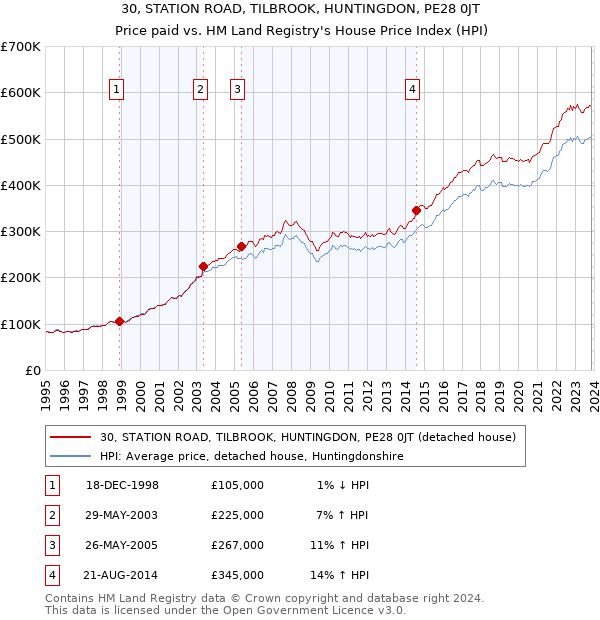 30, STATION ROAD, TILBROOK, HUNTINGDON, PE28 0JT: Price paid vs HM Land Registry's House Price Index