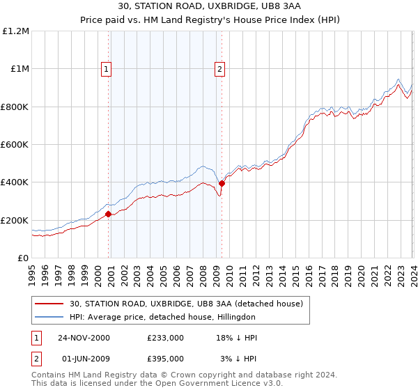 30, STATION ROAD, UXBRIDGE, UB8 3AA: Price paid vs HM Land Registry's House Price Index