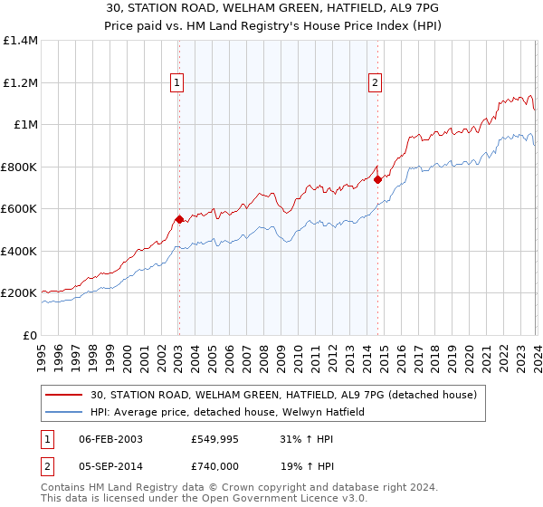 30, STATION ROAD, WELHAM GREEN, HATFIELD, AL9 7PG: Price paid vs HM Land Registry's House Price Index