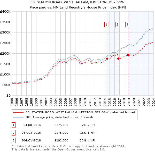 30, STATION ROAD, WEST HALLAM, ILKESTON, DE7 6GW: Price paid vs HM Land Registry's House Price Index