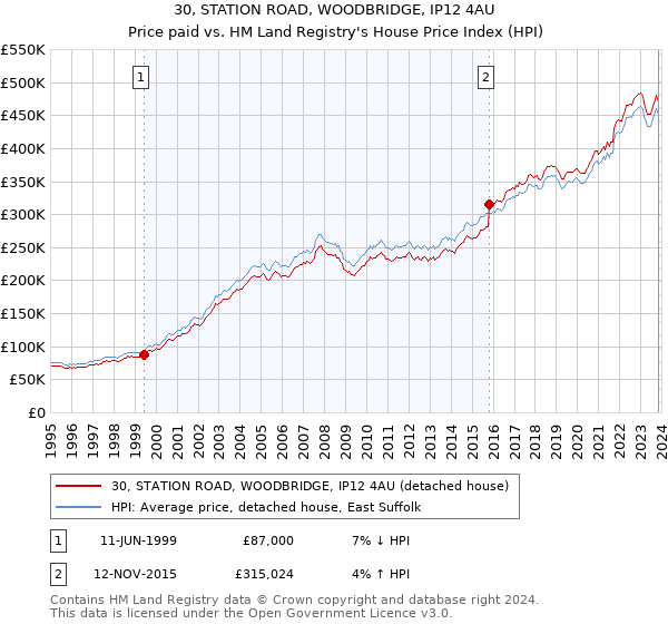 30, STATION ROAD, WOODBRIDGE, IP12 4AU: Price paid vs HM Land Registry's House Price Index