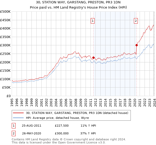 30, STATION WAY, GARSTANG, PRESTON, PR3 1DN: Price paid vs HM Land Registry's House Price Index