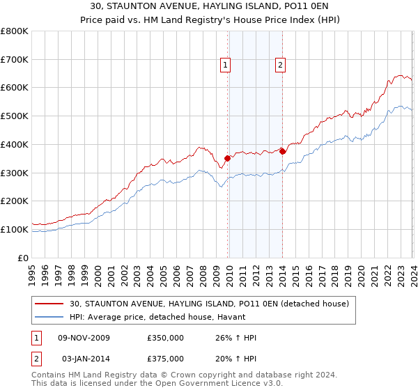 30, STAUNTON AVENUE, HAYLING ISLAND, PO11 0EN: Price paid vs HM Land Registry's House Price Index