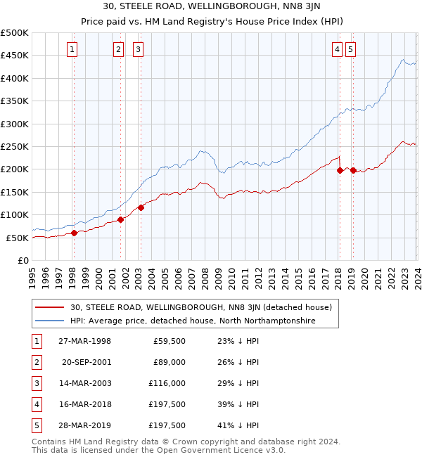 30, STEELE ROAD, WELLINGBOROUGH, NN8 3JN: Price paid vs HM Land Registry's House Price Index