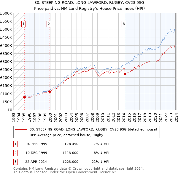 30, STEEPING ROAD, LONG LAWFORD, RUGBY, CV23 9SG: Price paid vs HM Land Registry's House Price Index