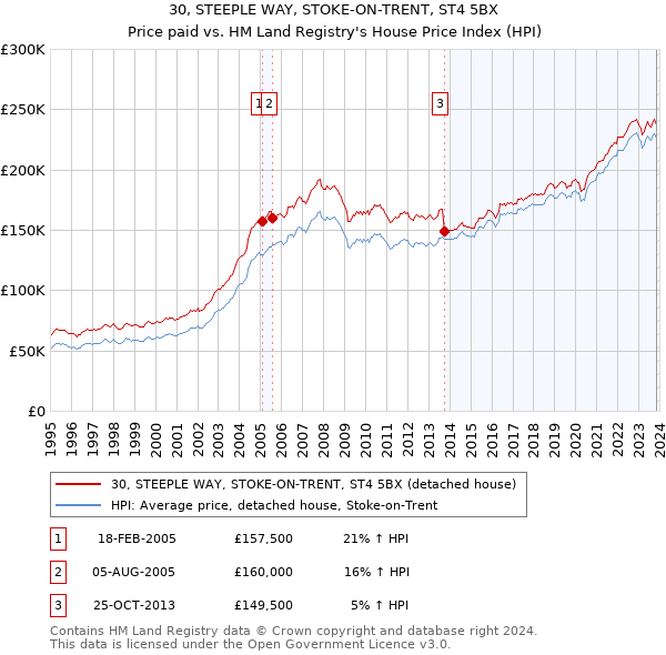 30, STEEPLE WAY, STOKE-ON-TRENT, ST4 5BX: Price paid vs HM Land Registry's House Price Index