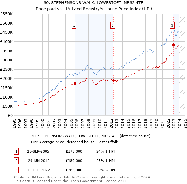 30, STEPHENSONS WALK, LOWESTOFT, NR32 4TE: Price paid vs HM Land Registry's House Price Index